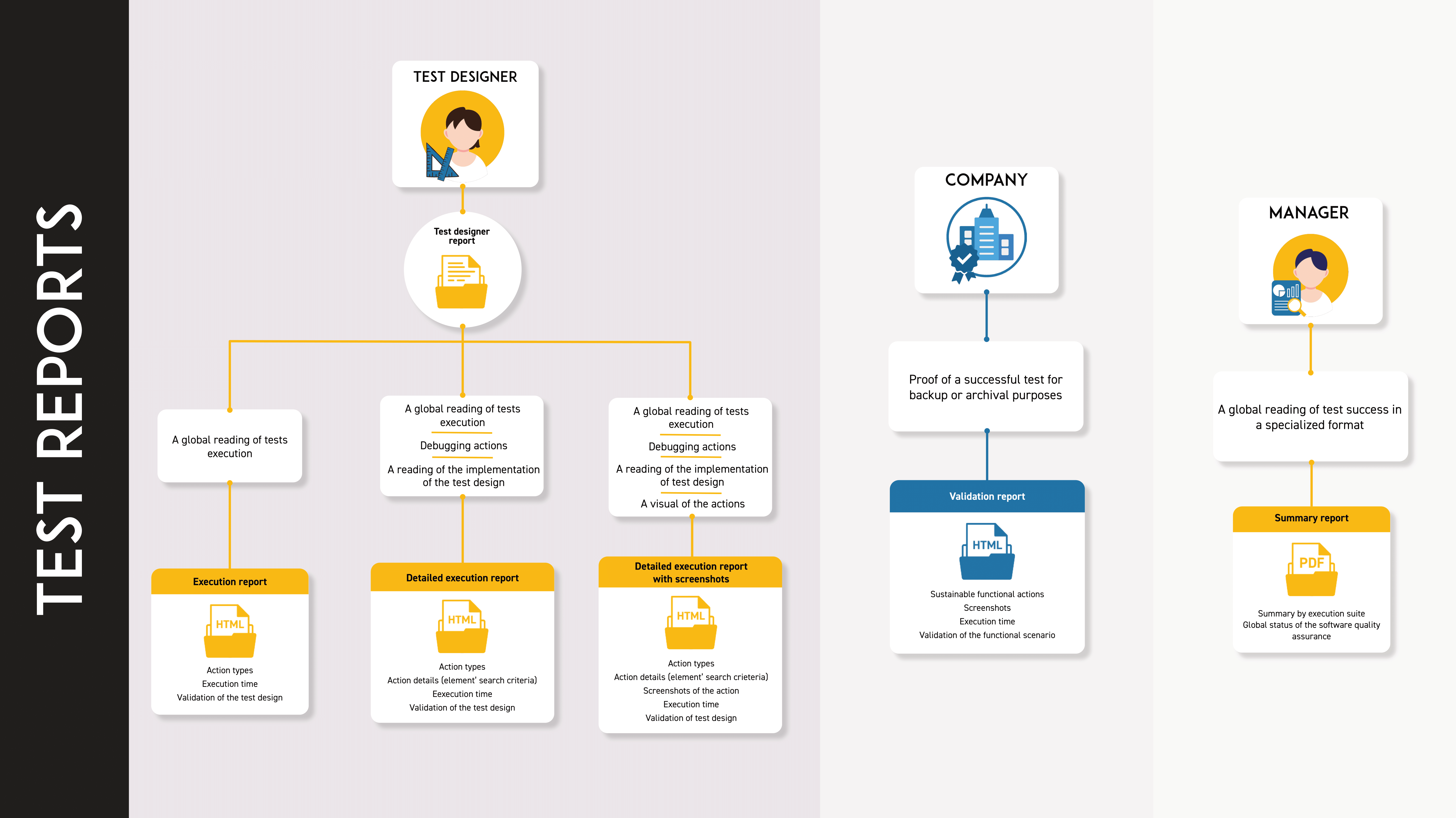 Overview of test reports produced by AgiliTest